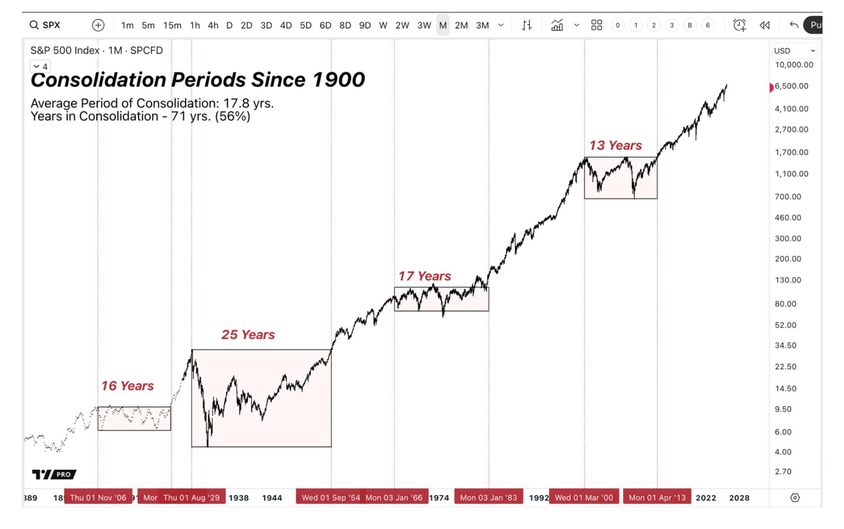 S&P 500 Consolidation Period
