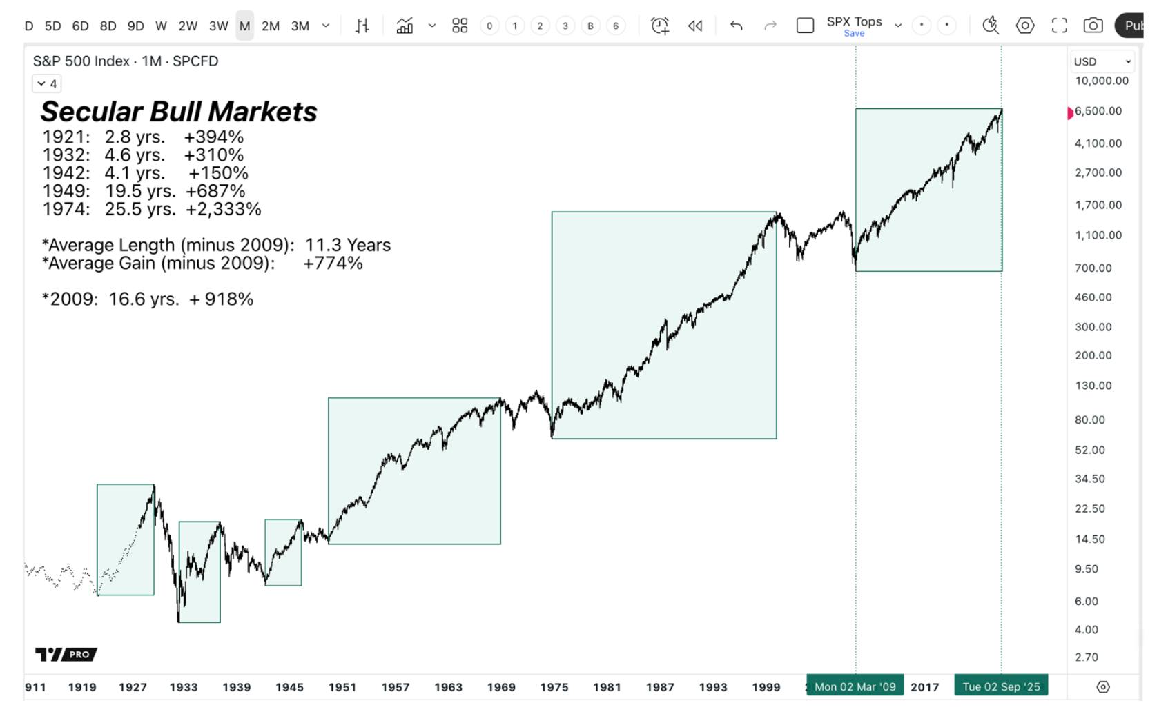 Secular Bull Markets Chart